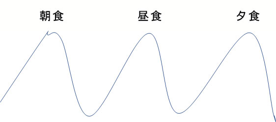 血糖値上昇グラフ3食