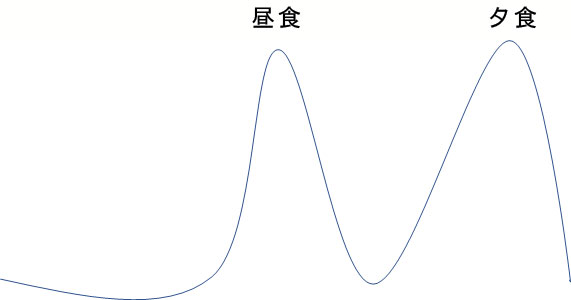 血糖値上昇グラフ2食