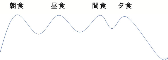 血糖値上昇グラフ糖質の少ない間食