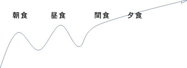 血糖値上昇グラフ糖質の多い間食